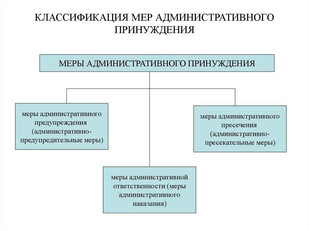 Классификация мер административно-правового принуждения. Меры административного предупреждения таблица. Меры адм принуждения классификация. Классификация мер административного принуждения схема. Виды мер административных наказаний