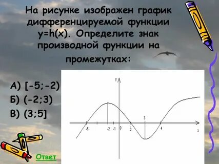 Знаки графика производной функции