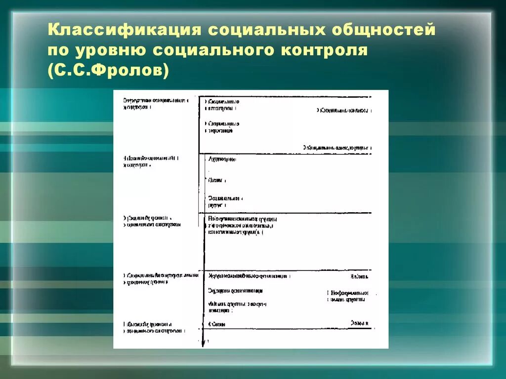 Классификация группы общностей. Классификация социальных общностей. Социальная общность и социальная группа. Виды социальных статусов по классификации. Классификация Фроловой.