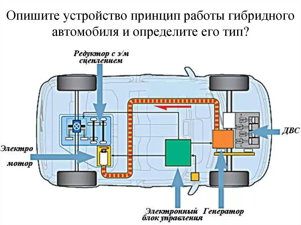 Принцип работы двигателя автомобиля. Схема электродвигателя электрокара. гибридный двигатель схема. схема силового агрегата гибридного автомобиля. схема работы гибридного двигателя.