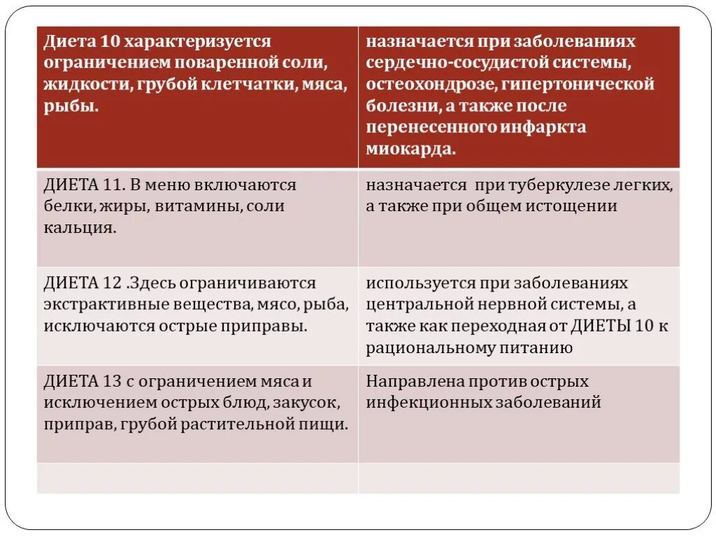 Диета 10 назначается при заболеваниях. Диетотерапия при заболеваниях сердечно-сосудистой системы таблица. Для диеты номер 10 характерно ограничение. Для диеты № 10 характерно. Назначить диету больному