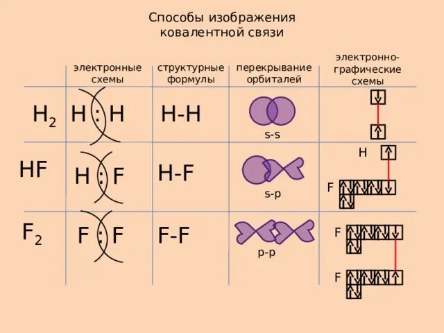 Химическая связь в веществе h2s. Способы изображения ковалентной связи. H2 химическая связь схема. Формула Тип связи электронная структурная s2. F2 Тип связи схема химической связи.