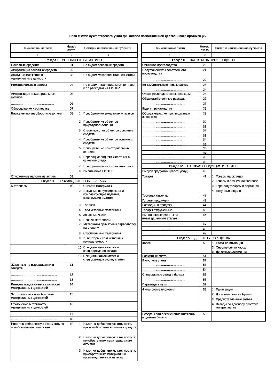 Минфина рф от 31.10 2000 94н. Таблица счетов бухгалтерского учета 2021. Бухгалтерский план счетов 2021. План счетов бухгалтерского учета 2023 коммерческие организации. Коммерческий план счетов бухгалтерского учета 2020.