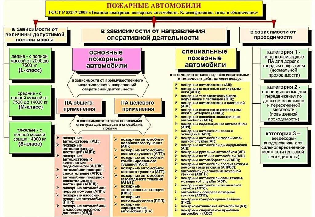 Классификация типы и обозначения. Основные пожарные автомобили подразделяются. Классификация основные пожарные автомобили. Класс пожарных автомобилей. Классификация пожарных автомобилей по назначению.