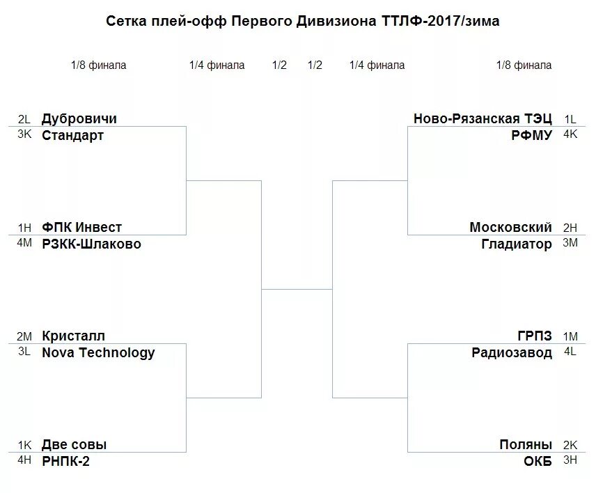 Плей офф что это такое. Олимпийская система плей офф. Схема плей офф. Таблица плей офф пустая. Сетка плей офф 1/8.