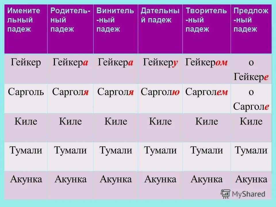 Фамилия в дательном падеже. ФИО В дател ном падерже. Женская фамилия в дательном падеже. ФИО В дательном падеже.