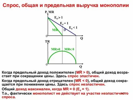 Спрос наибольшая выручка