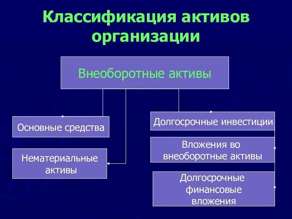 Оценка внеоборотного актива. Классификация внеоборотных активов предприятия. Классификация долгосрочных активов. Структура внеоборотных активов. Внеоборотные Активы основные средства.