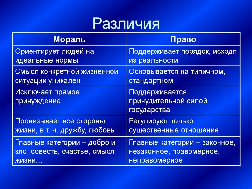 Мораль и право сходства и различия. Различия между правом и моралью. Признаки и черты различия