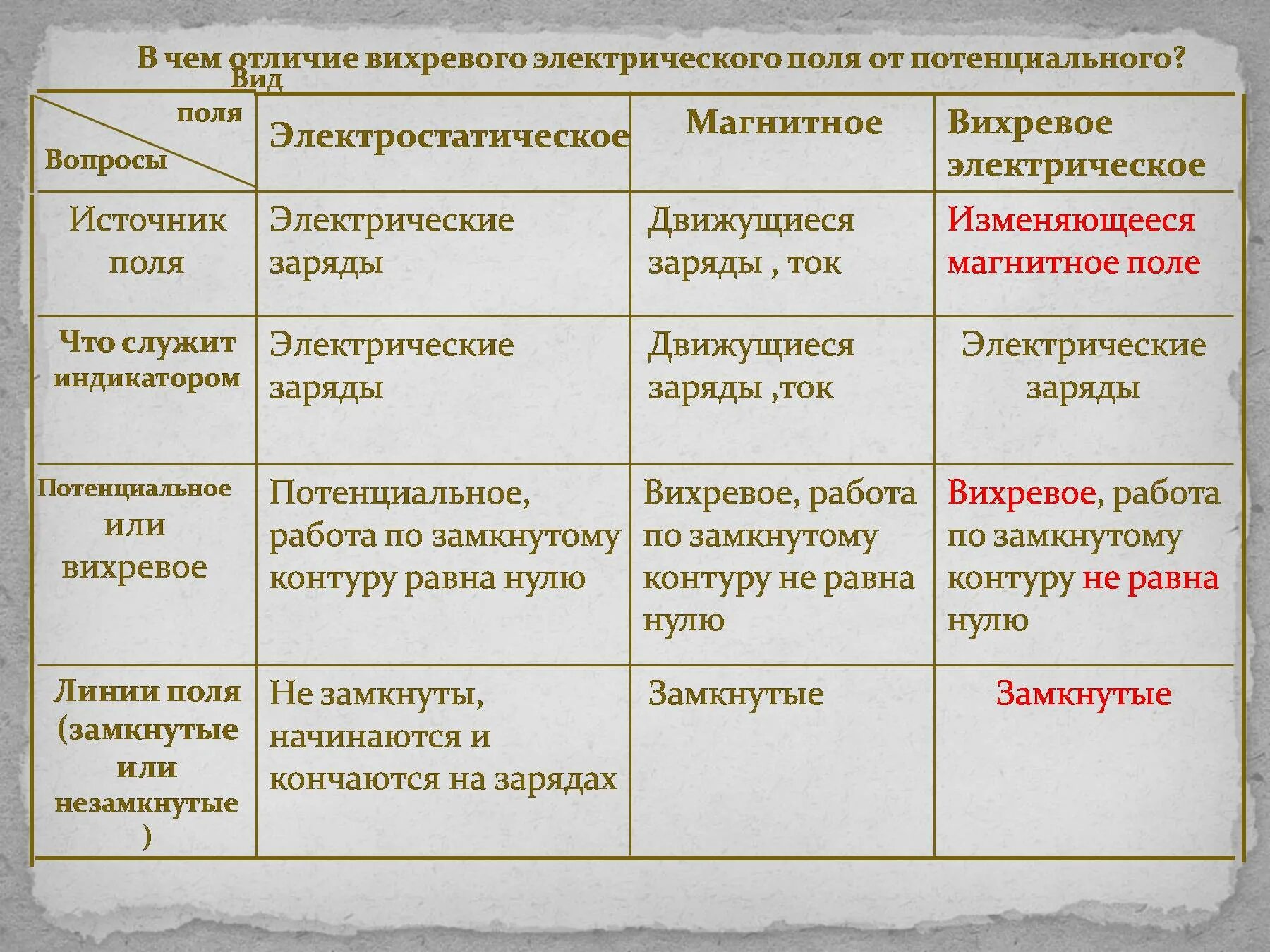 Чем отличается магнитное поле от поля электростатического. Индикатор вихревого электрического поля. источники электрического и магнитного полей. отличия вихревого электрического поля от потенциального. отличия вихревого электрического.