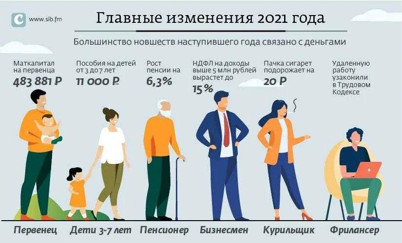 Перемены 2021. Изменённые (2021). 2021 - 2030 Года. Поступление 2021 изменения. Основные изменения обновление