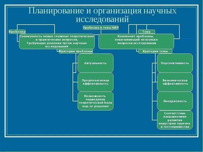 Планирование научно-исследовательской работы. Структура организации научных исследований. Планирование научного исследования. План научно-исследовательской работы.