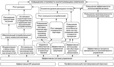 Увеличение стоимости предприятия
