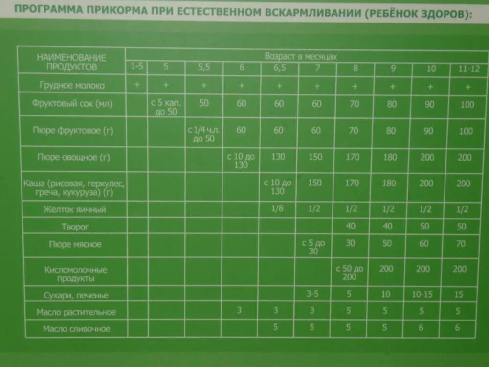 Прикорм детей до года грудного вскармливания. Схема прикорма детей на искусственном вскармливании. Схема введения прикорма с 6 месяцев при искусственном вскармливании. Прикорм детей с 4 месяцев на искусственном вскармливании таблица. Введение прикорма при грудном вскармливании таблица по месяцам.