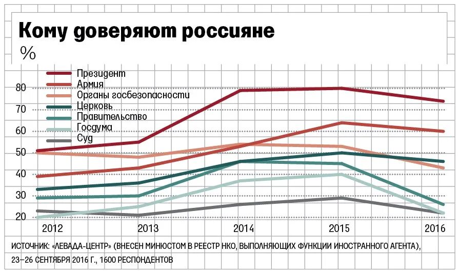 Уровень доверия к власти. Показатели доверия к власти. Рейтинг доверия власти. Уровень доверия к власти в России. Доверие к власти в России статистика.