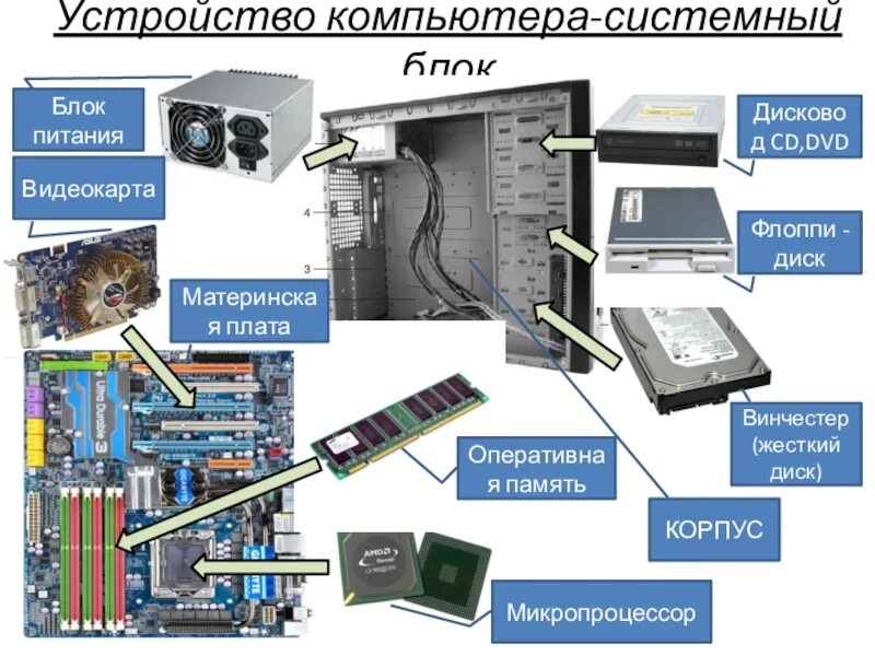 Какие устройства надо. Технические характеристики элементов системного блока ПК. Компоненты системного блока схема. Внутренние компоненты системного блока схема. Системный блок спереди схема.