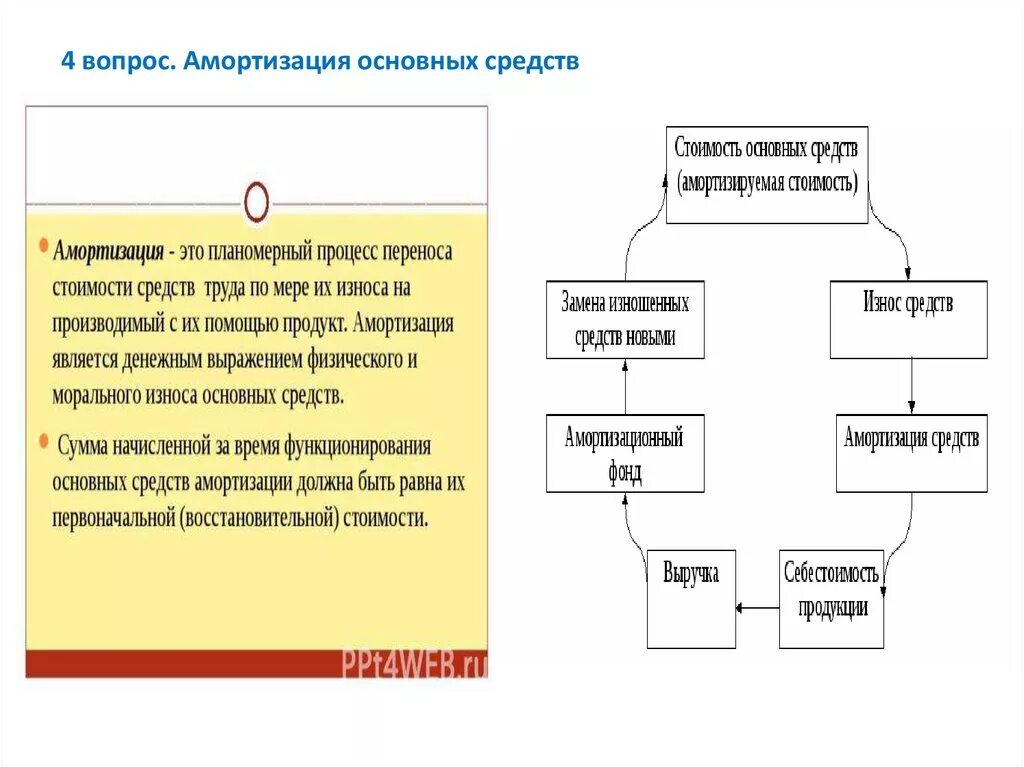 4 метода амортизации. Амортизация основных фондов схема. Износ основных средств это процесс. Процесс амортизации основных средств. Основные средства предприятия амортизация.