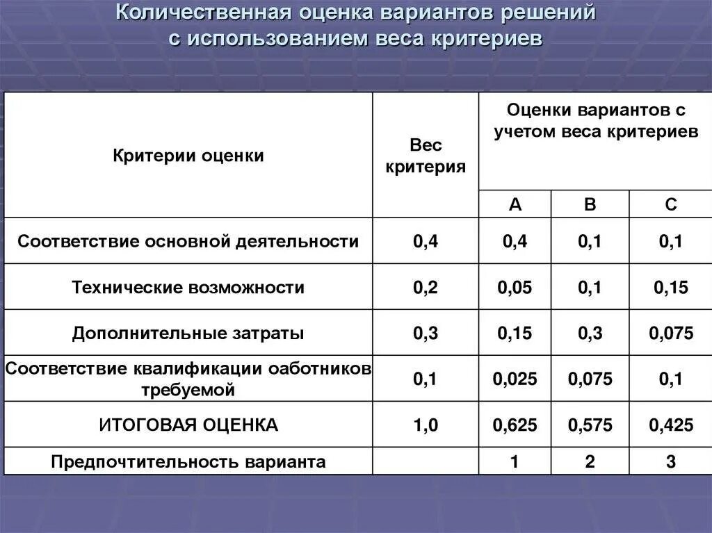 В зависимости от качества используемой. Количественная оценка управленческих решений. Критерии оценки вариантов. Критерии оценки решений. Критерии оценки вариантов решения.