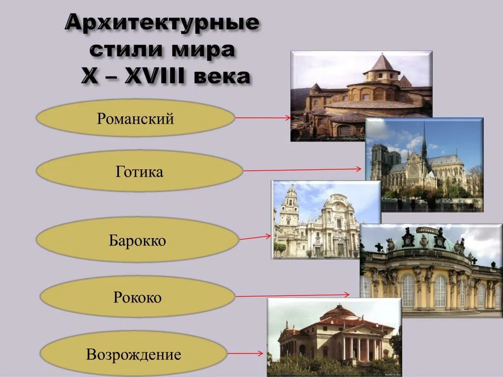 Слова относящиеся к архитектуре. Стили архитектуры Готика Барокко романский. Готика Ренессанс Барокко классицизм. Стили архитектуры для детей. Стили Архитеру в архитектуре.