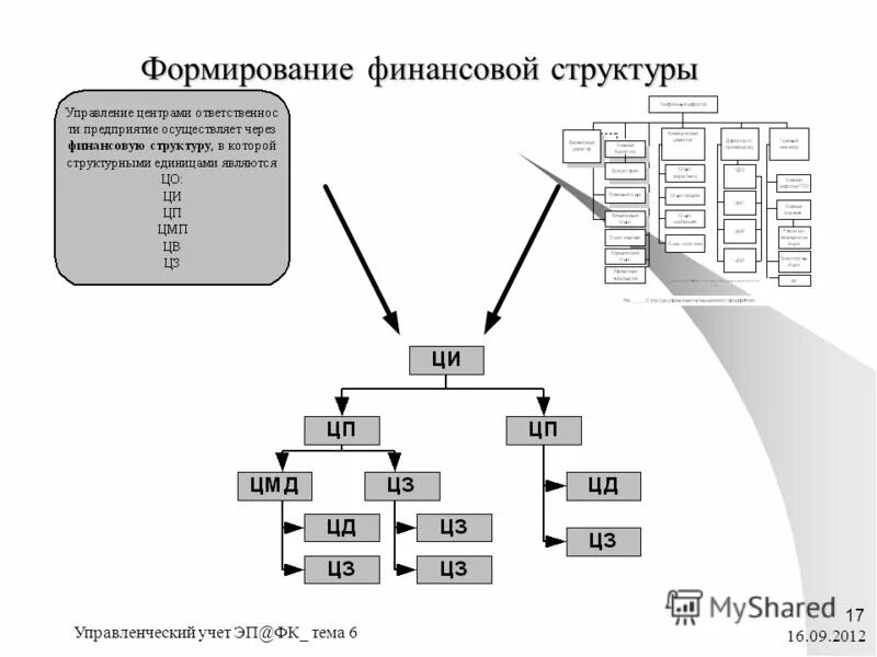 Финансовая структура компании и цфо пример. Финансовая структура организации цфо. Структура финансового отдела предприятия схема. Характеристика финансовой структуры организации. Характеристика финансовой структуры организации.
