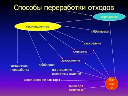 Как называется технология переработки отходов