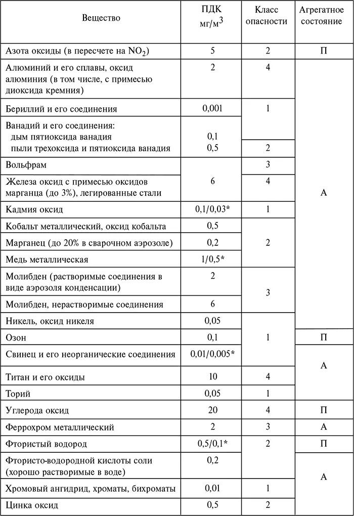 Пдк мутности и цветности питьевой воды. Пдк марганец. Допустимая концентрация марганца в питьевой воде. Пдк окиси цинка в сварочном аэрозоле. Пдк сероводорода в воздухе рабочей зоны в мг/м3.
