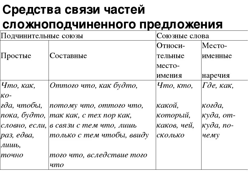 Какие слова являются подчинительными союзами. Подчинительные Союзы в сложноподчиненном предложении. Средства связи частей сложноподчиненного предложения таблица. Средства связи в сложноподчиненном предложении. Средства связи частей СПП.