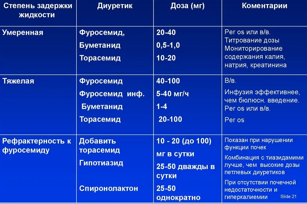 Диуретики группы препаратов. Диуретики препараты дозировка.