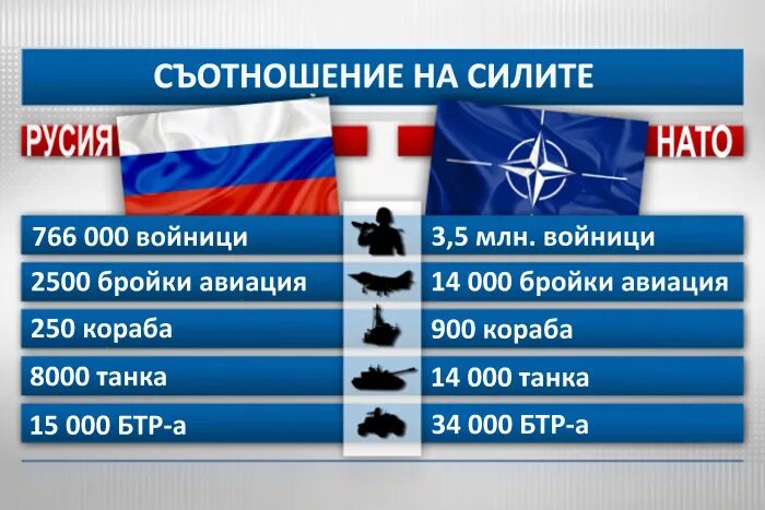 Шансы россия победить. Россия против НАТО. Сравнение НАТО И России. США против НАТО. Соотношение сил НАТО И России.