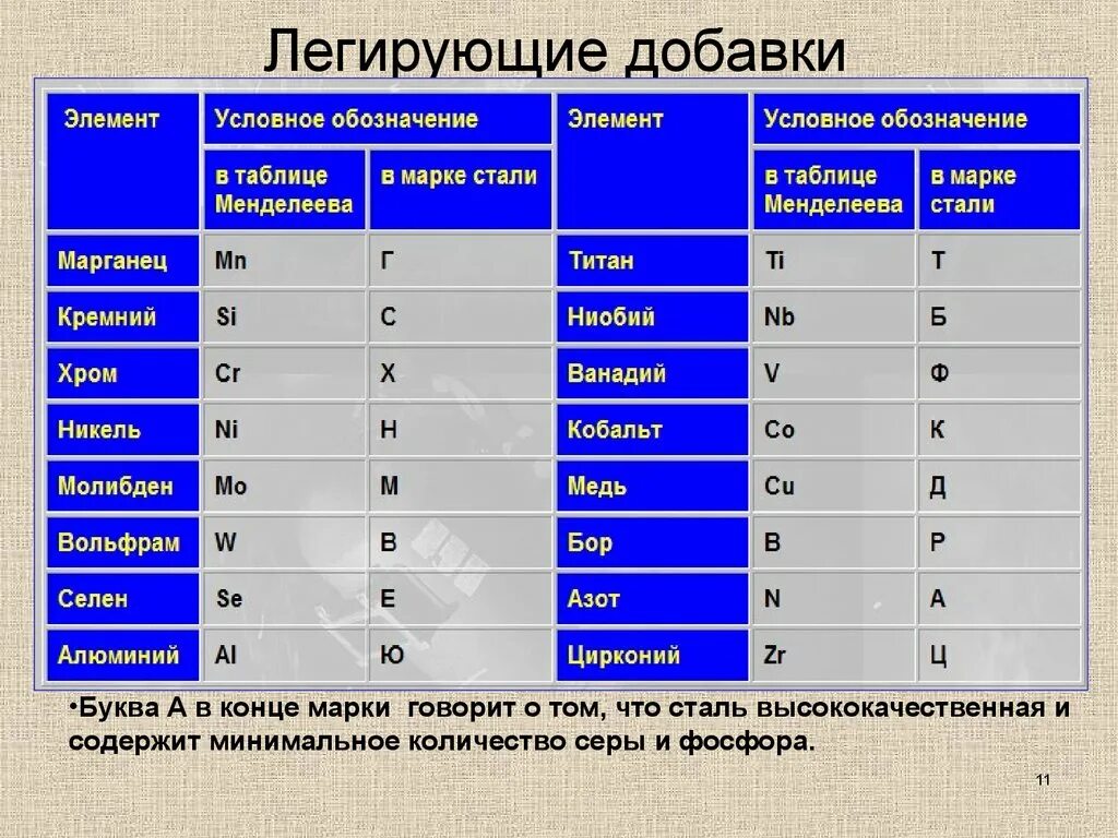 Добавки в стали