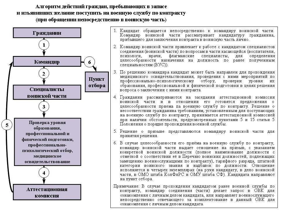 Договор контракт сво. Договор на военную службу по контракту. Порядок заключения контракта военнослужащим. Порядок прохождения военной службы по контракту. Условия заключения контракта на военную службу.