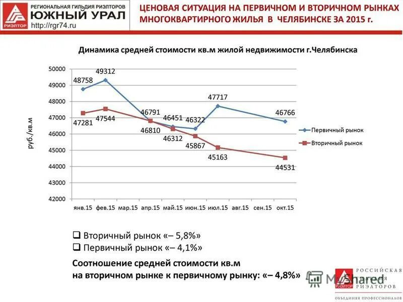 первичный рынок цен это. средних цен на первичном. средних цен на первичном. показатели динамика рынок жилья. казахстан рынок недвижимости.