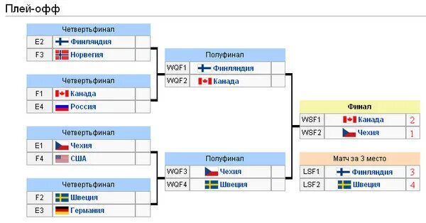 Кхл плей офф четвертьфиналы расписание. Четверть финала. Четвертьфинал полуфинал финал. Финал полуфинал четвертьфинал последовательность. Четвертьфинал таблица.