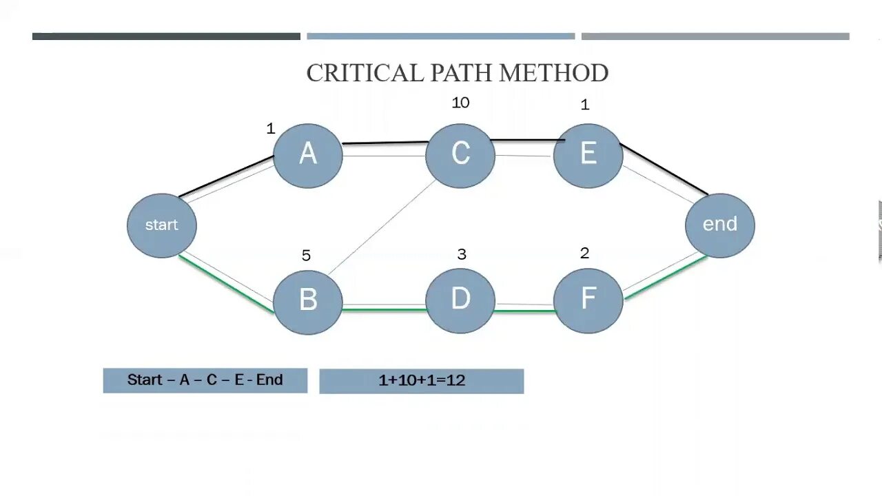Path значение. Critical path method cpm метод критического пути. метод критического пути сritical path method (cpm). критический путь это в управлении проектами. метод критического пути в управлении проектами.