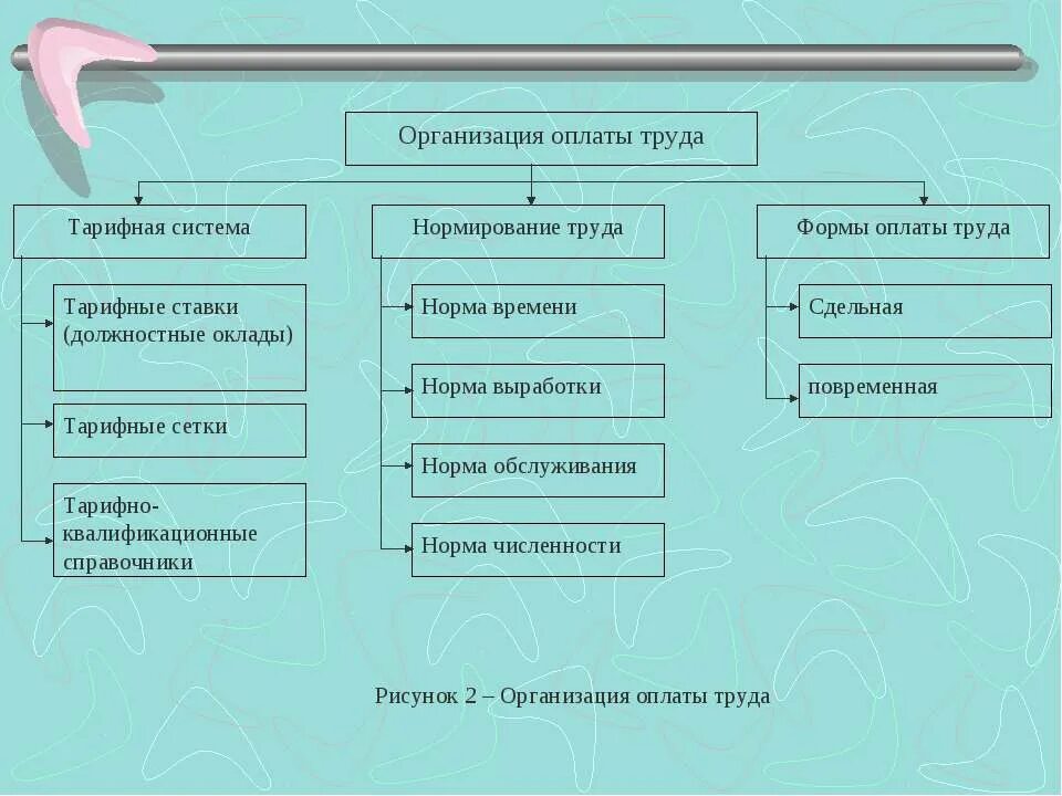 Система организации оплаты труда на предприятии. Организация оплаты труда на предприятии кратко. организация оплаты труда форма оплаты труда. организация заработной платы формы и системы оплаты труда. тарифная система оплаты труда сдельная это.