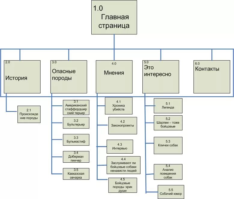курсовая работа: Проектирование web-сайта "Бойцовые собаки - кто они?