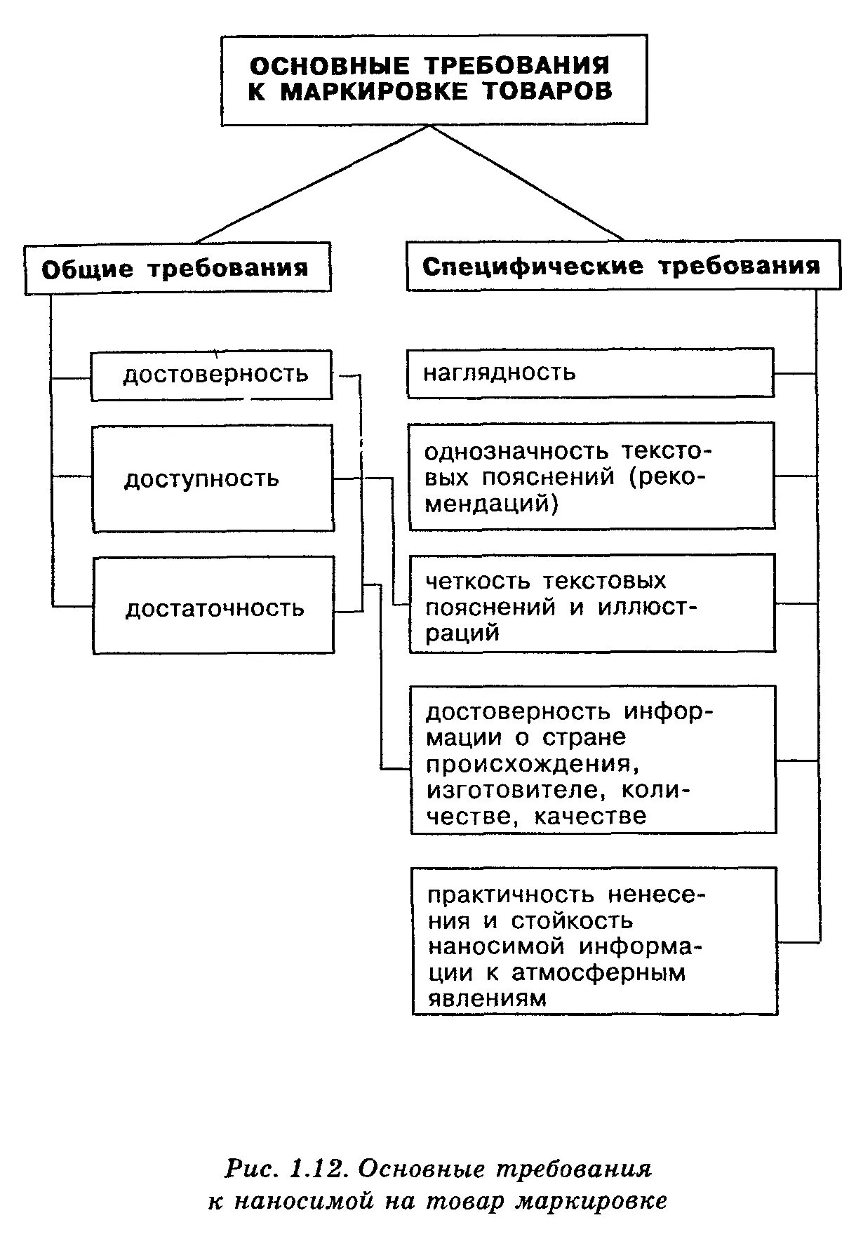 Требования к маркировке изделий. Общие требования к маркировке товаров. требования к маркировке товаров схема. основные требования к продукту. основные требования к продукции.