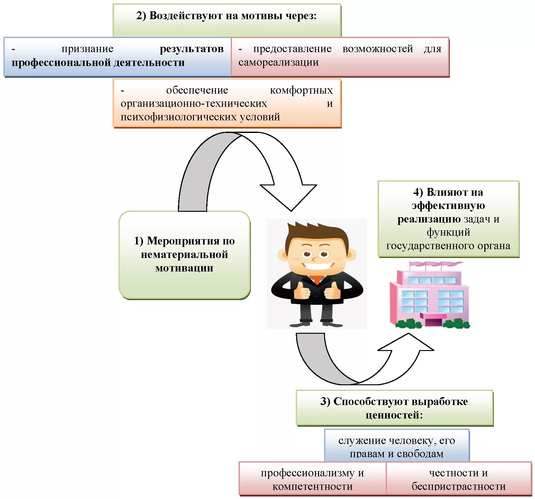 Мотивация муниципальных служащих. Нематериальная мотивация государственных гражданских служащих. Нематериальные способы мотивации госслужащих. Системы мотивации государственных служащих. Мотивация на государственной гражданской службе.