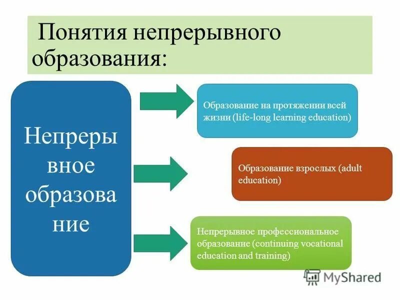 Ооо непрерывное образование