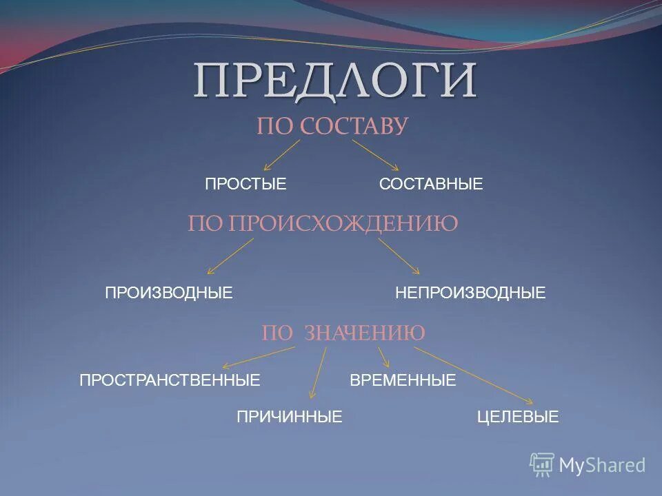 Простые и составные предлоги таблица. Простые и сложные предлоги. Простые и составные предлоги. Предлоги простые и составные производные и непроизводные. Прлстве и состанвнын предо7и.