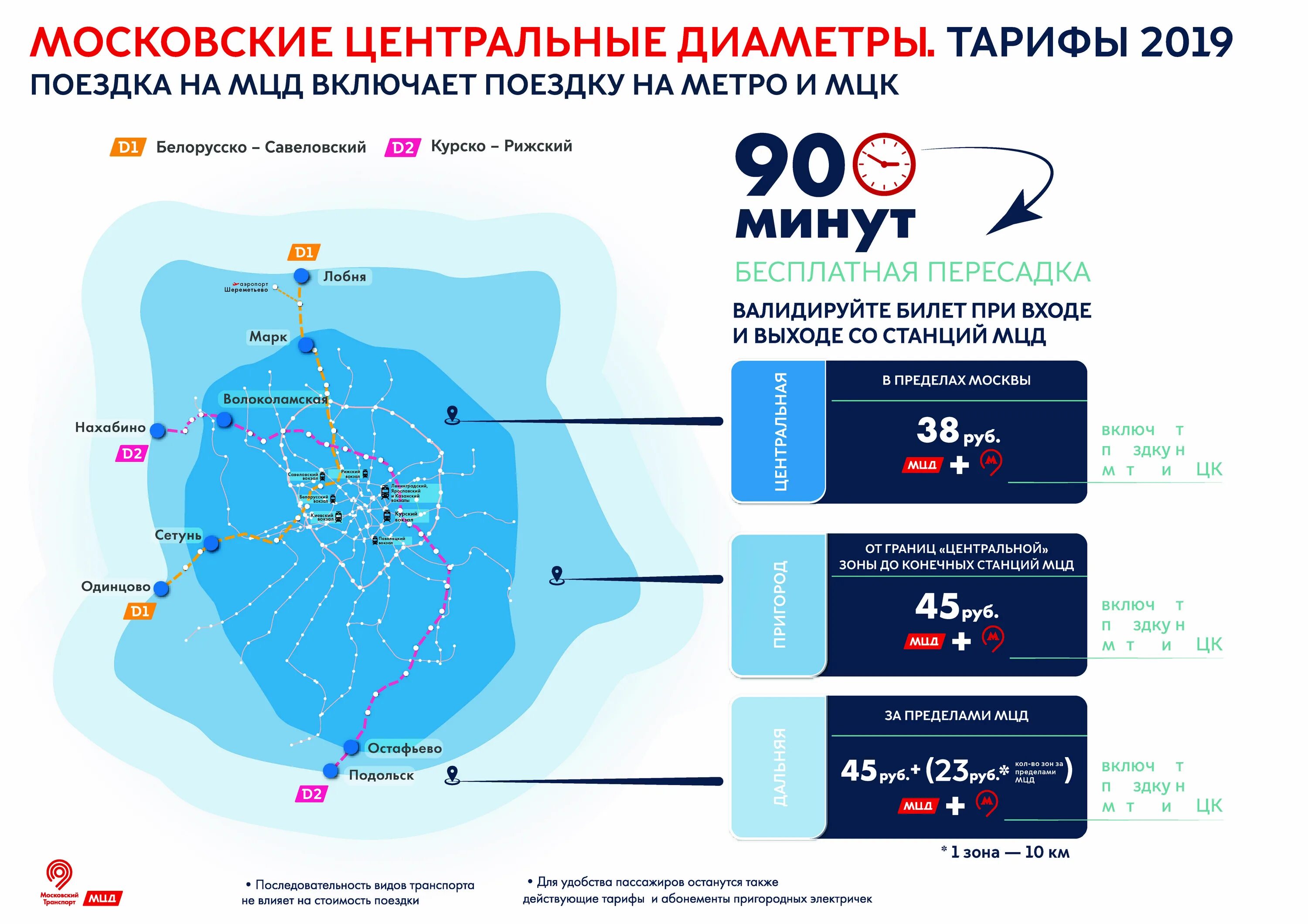 Электрички остафьево царицыно. Зоны МЦД 1 схема. Центральная зона МЦД. МЦД зоны «Центральная», «пригород». МЦК зона Центральная.