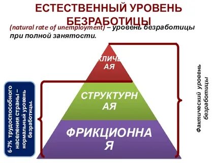 Уровень безработицы при полной занятости равен