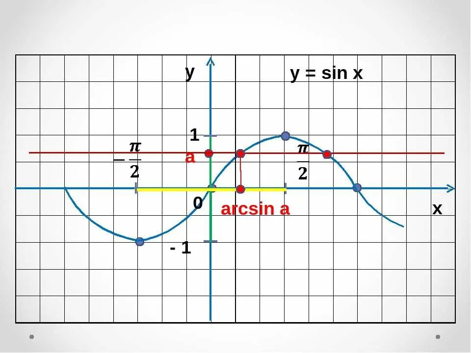 Графики арксинуса. График арксинус х. Арксинус график функции. Графики обратных тригонометрических функций.