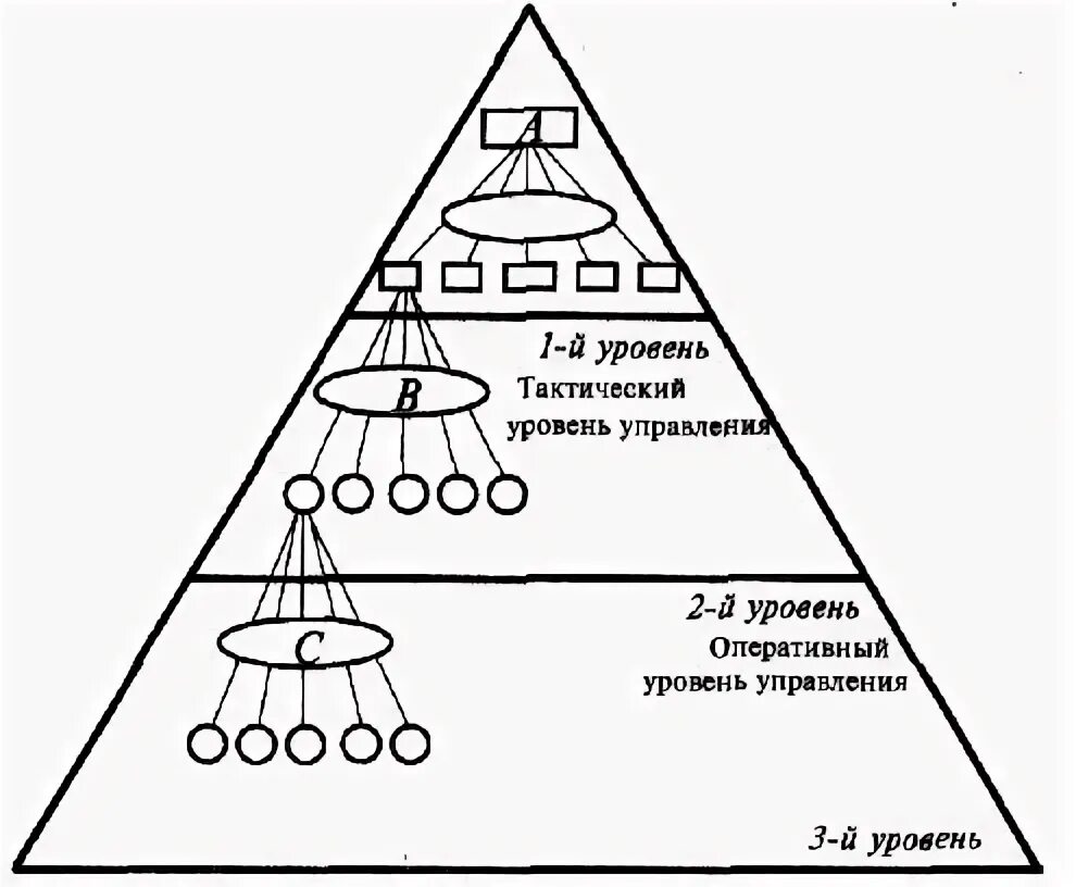 Системы автоматизации которые задают тактический уровень управления. Тактический уровень управления. оперативный тактический стратегический уровни. оперативно-тактический уровень. уровни тактического мастерства.