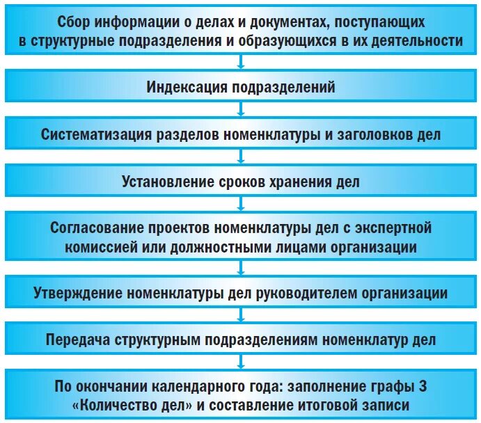 Становление и развитие документа