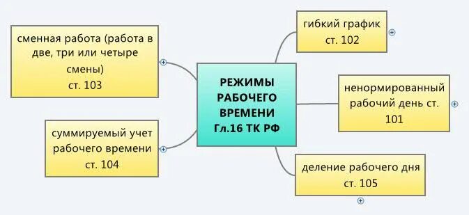 Что такое режим рабочего времени. Гибкий сменный график. Сменная работа. Разница гибкого и сменного Графика. Особенности режима сменной работы.