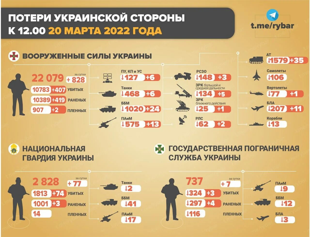 Потери Украины 2022. Инфографика потери украинской армии. ПОЕТИР сторон на уркание. Потери сторон на Украине.