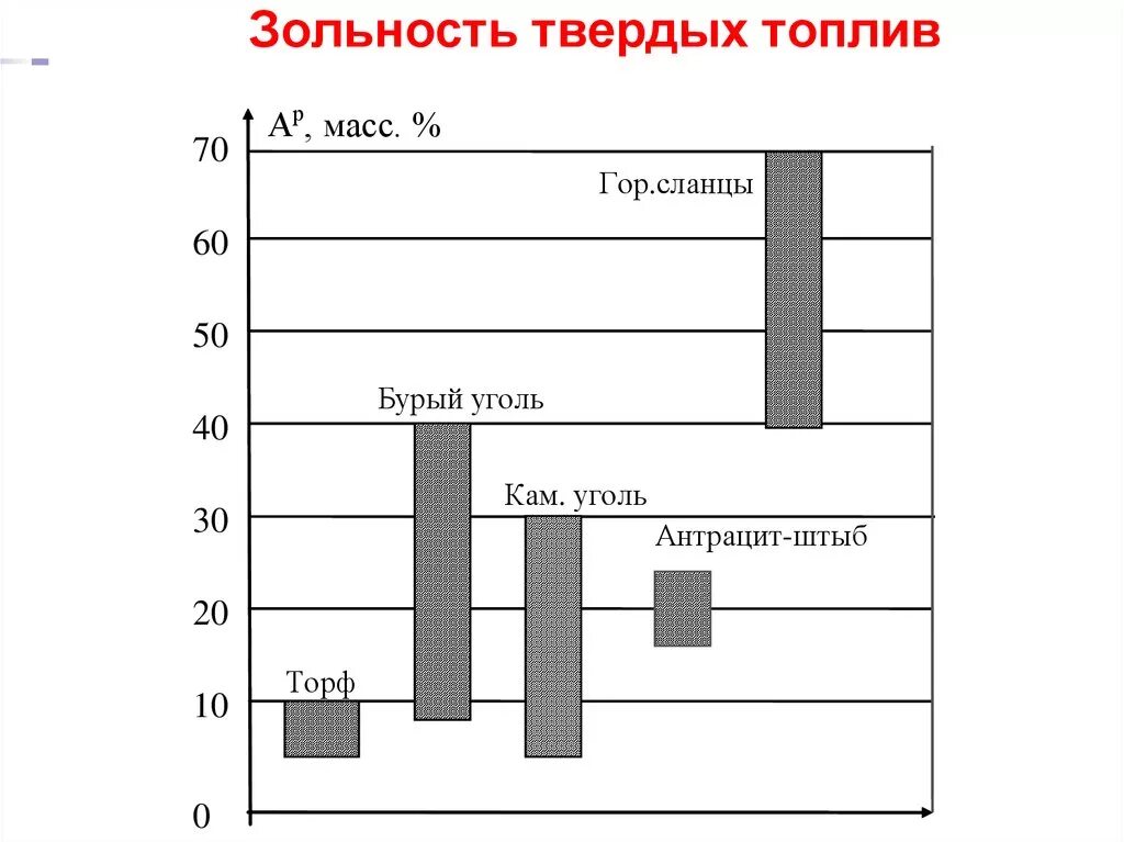 Зольность это. Обозначение зольности угля. Зольность бурого угля. Высокая зольность угля. Зольность угля зависит от.