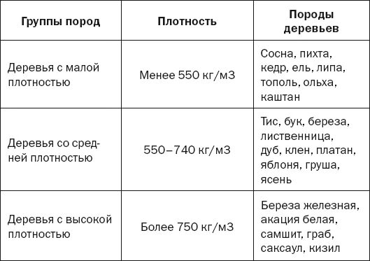 Какова плотность древесины. Плотность твердых пород древесины. Плотность древесины разных пород кг/м3. Плотность древесины таблица. Плотность древесины плодовых деревьев.