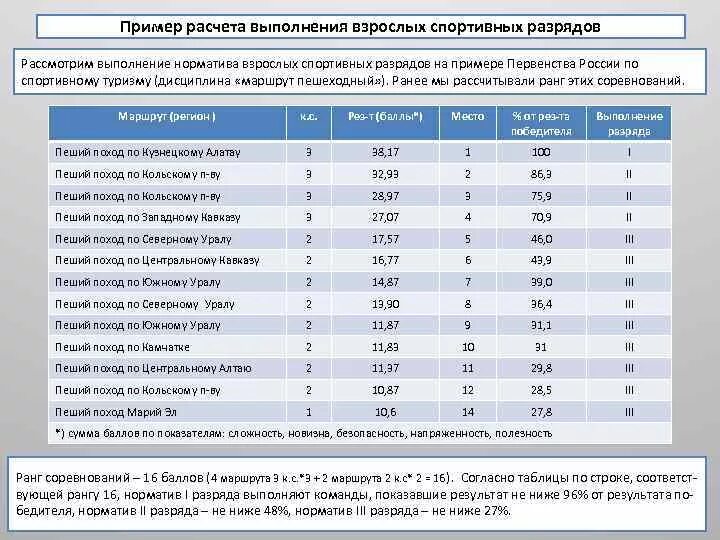 Спортивный туризм нормативы. Таблица категории сложности туристических походов. Поход 1 категории сложности нормативы. Туризм разрядные требования. Нормативы по альпинизму.